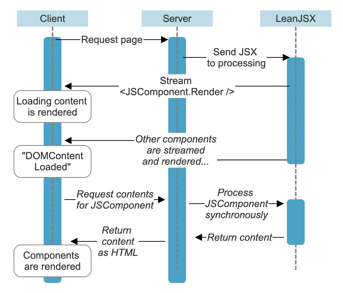 Activity diagram showing how JavaScript-based content is fetched after page finishes loading