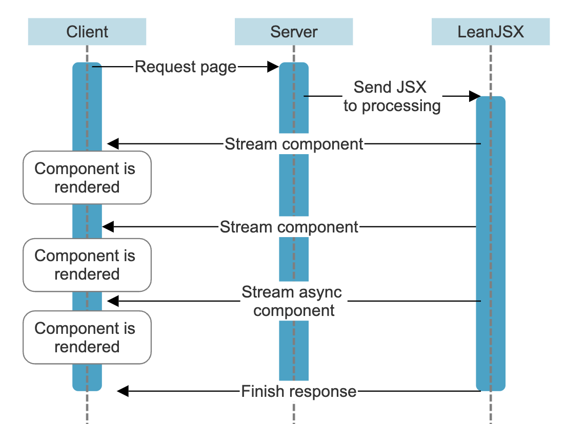 Activity diagram showing how JSX components are streamed one by one directly to the browser